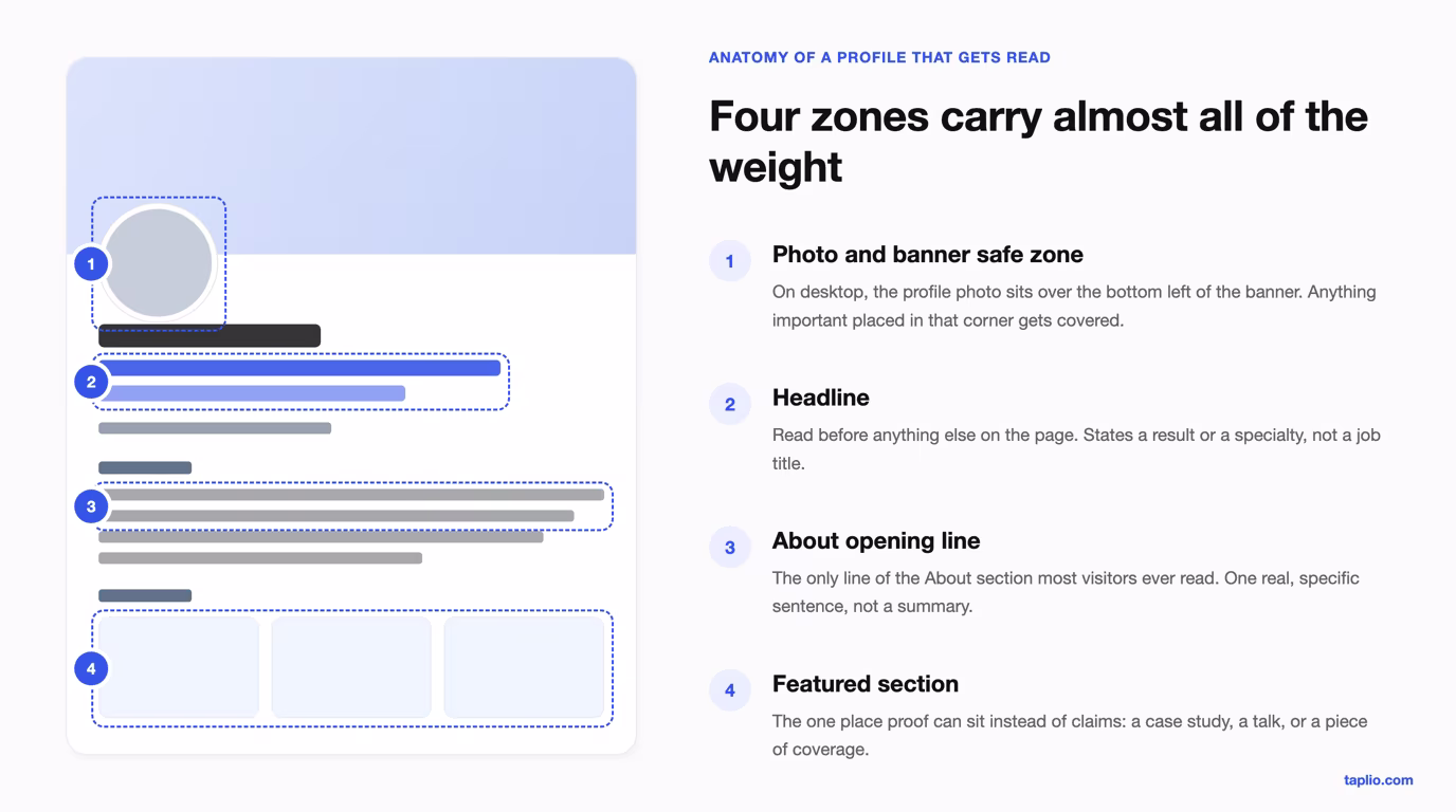 Diagram showing the four zones of a LinkedIn profile that gets read: photo and banner safe zone, headline, About opening line, and Featured section