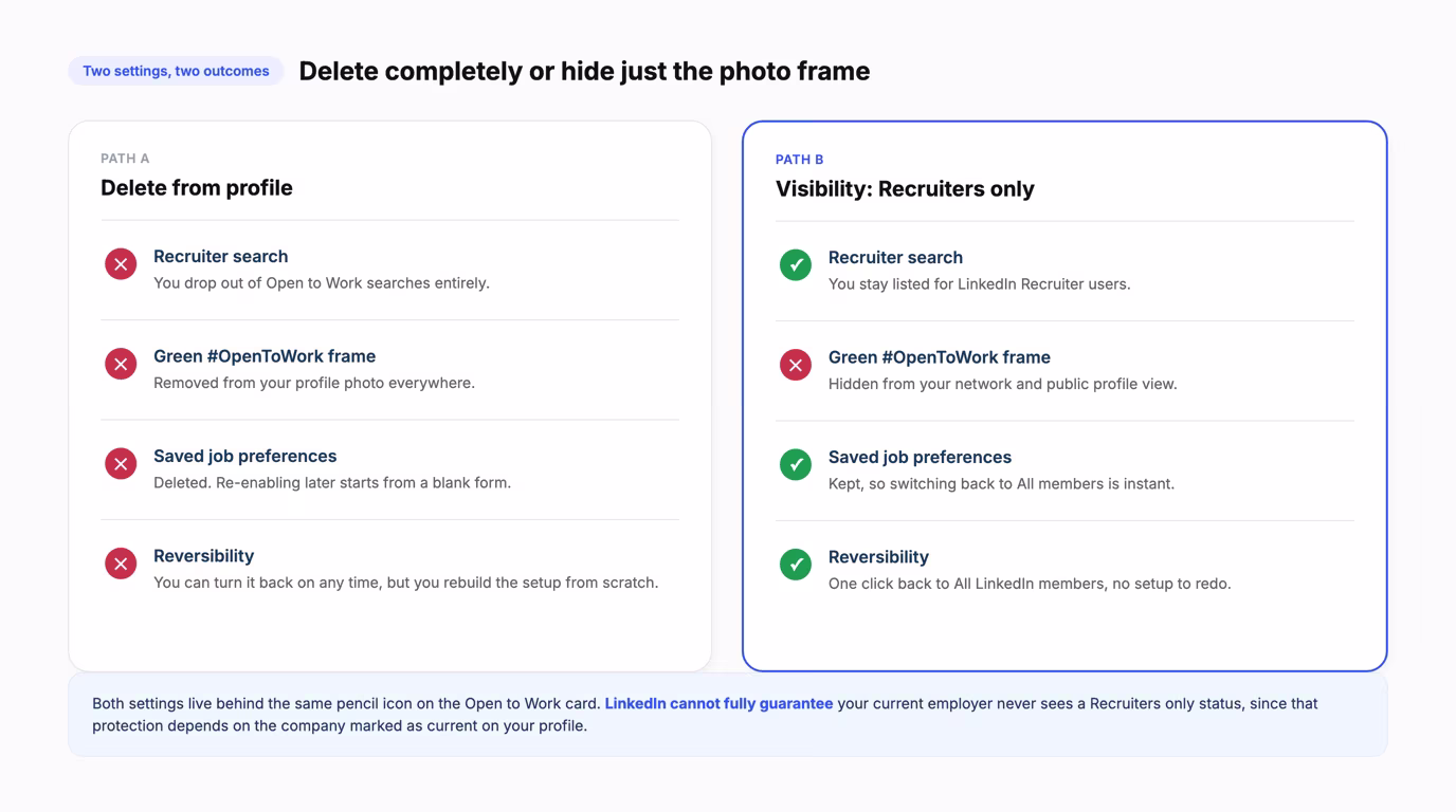 Side by side comparison of deleting Open to Work completely versus switching its visibility to Recruiters only, showing the difference in recruiter search and the green photo frame