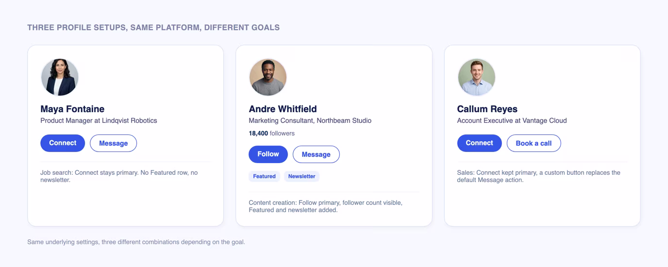 Three LinkedIn profile top card mockups compared: default connect primary, creator setup with follow primary and analytics, and a sales oriented profile