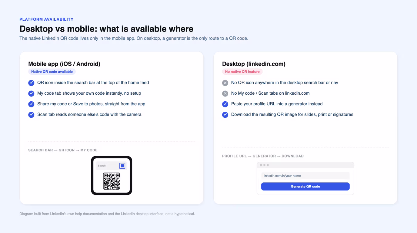 Comparison board showing the native LinkedIn QR code is mobile-app only, while desktop requires a generator