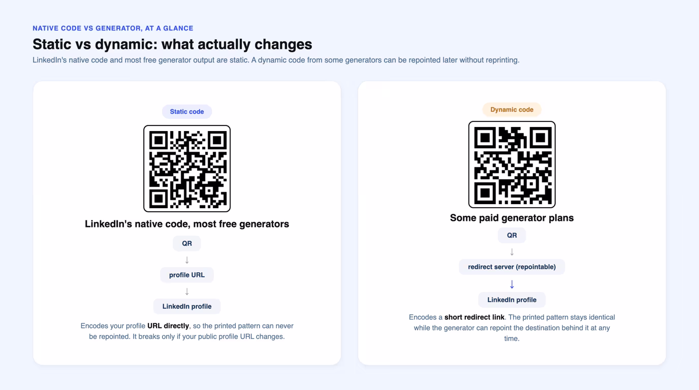 Diagram comparing a static QR code that encodes a profile URL directly against a dynamic QR code that encodes a redirect link