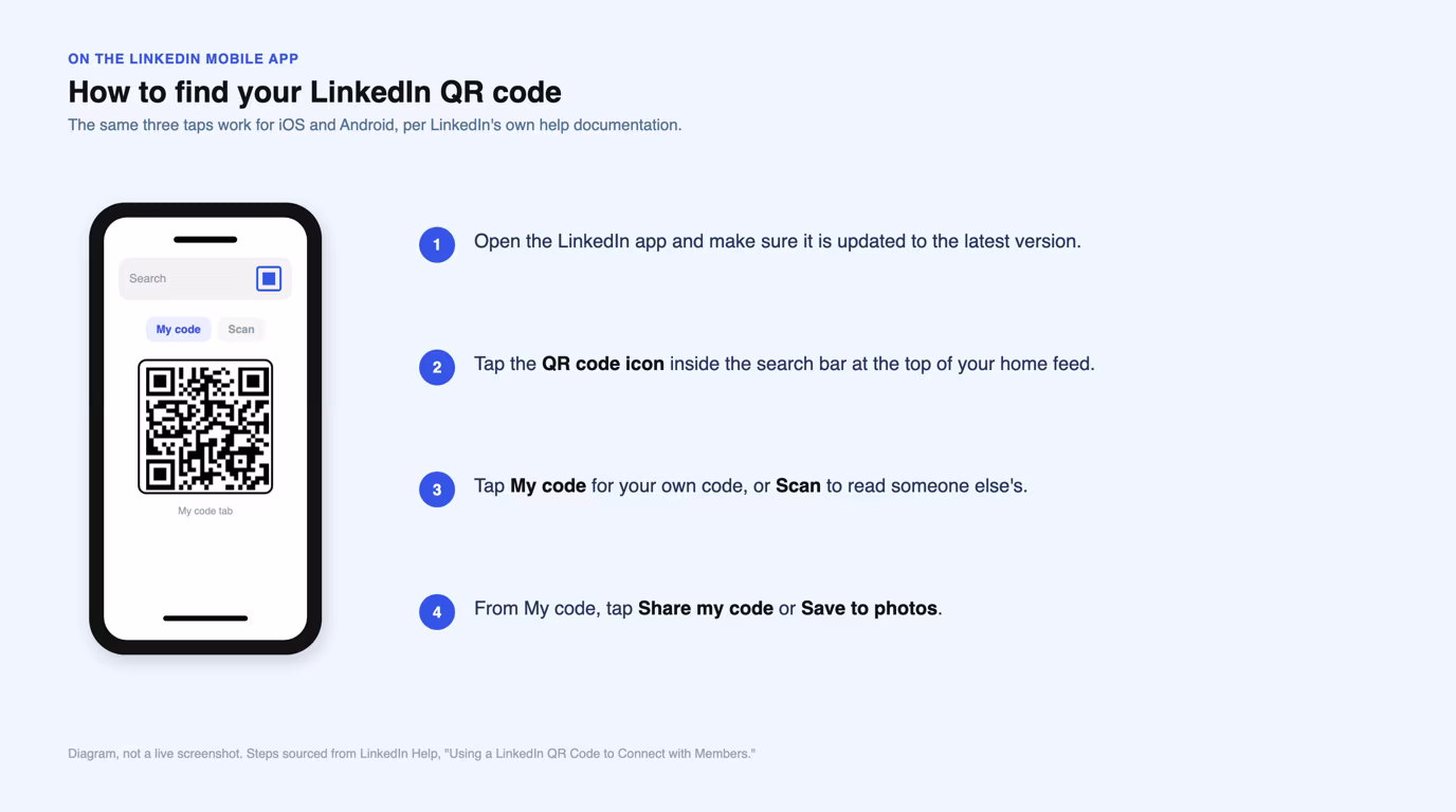 Diagram of the LinkedIn mobile app flow to find your QR code: search bar, QR icon, My code and Scan tabs