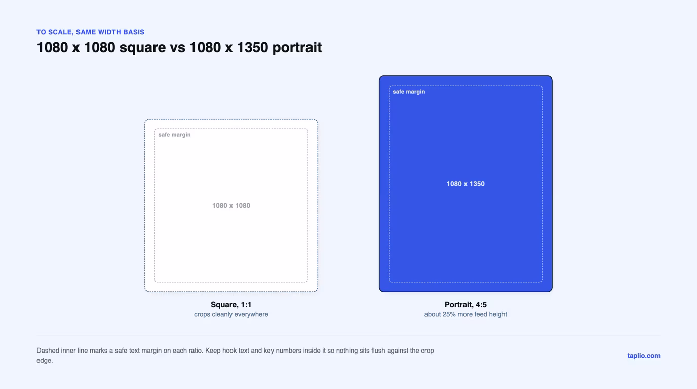 LinkedIn carousel 1:1 square and 4:5 portrait ratios drawn to scale