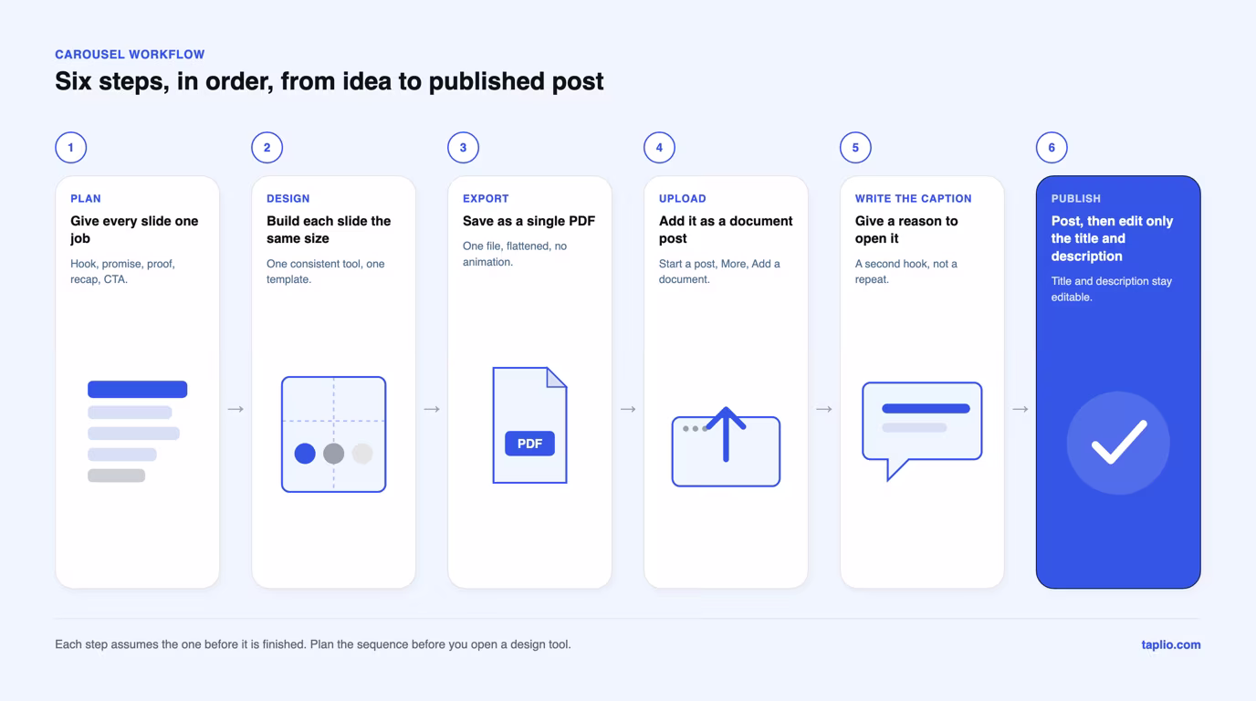 Six step LinkedIn carousel workflow diagram: plan, design, export PDF, upload, write the post, publish