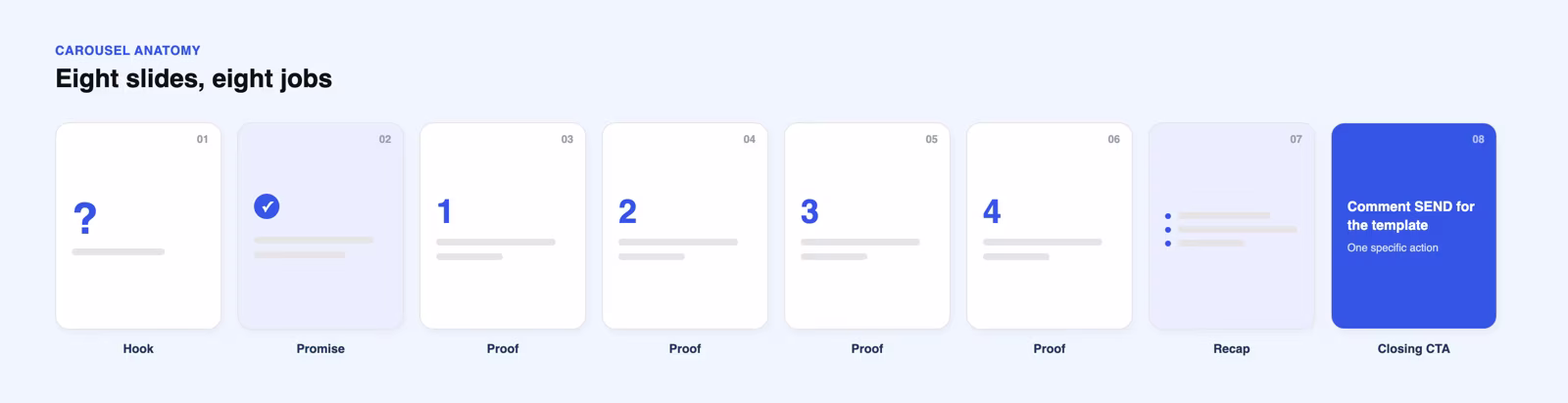 Anatomy of a LinkedIn carousel shown as eight slide thumbnails: hook, promise, four proof slides, recap, closing CTA