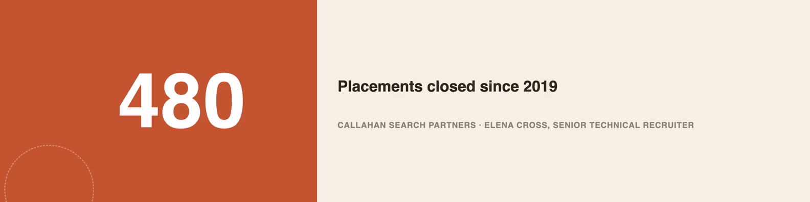 LinkedIn banner example showing a giant proof number and short caption on a two-tone panel for a recruiting agency