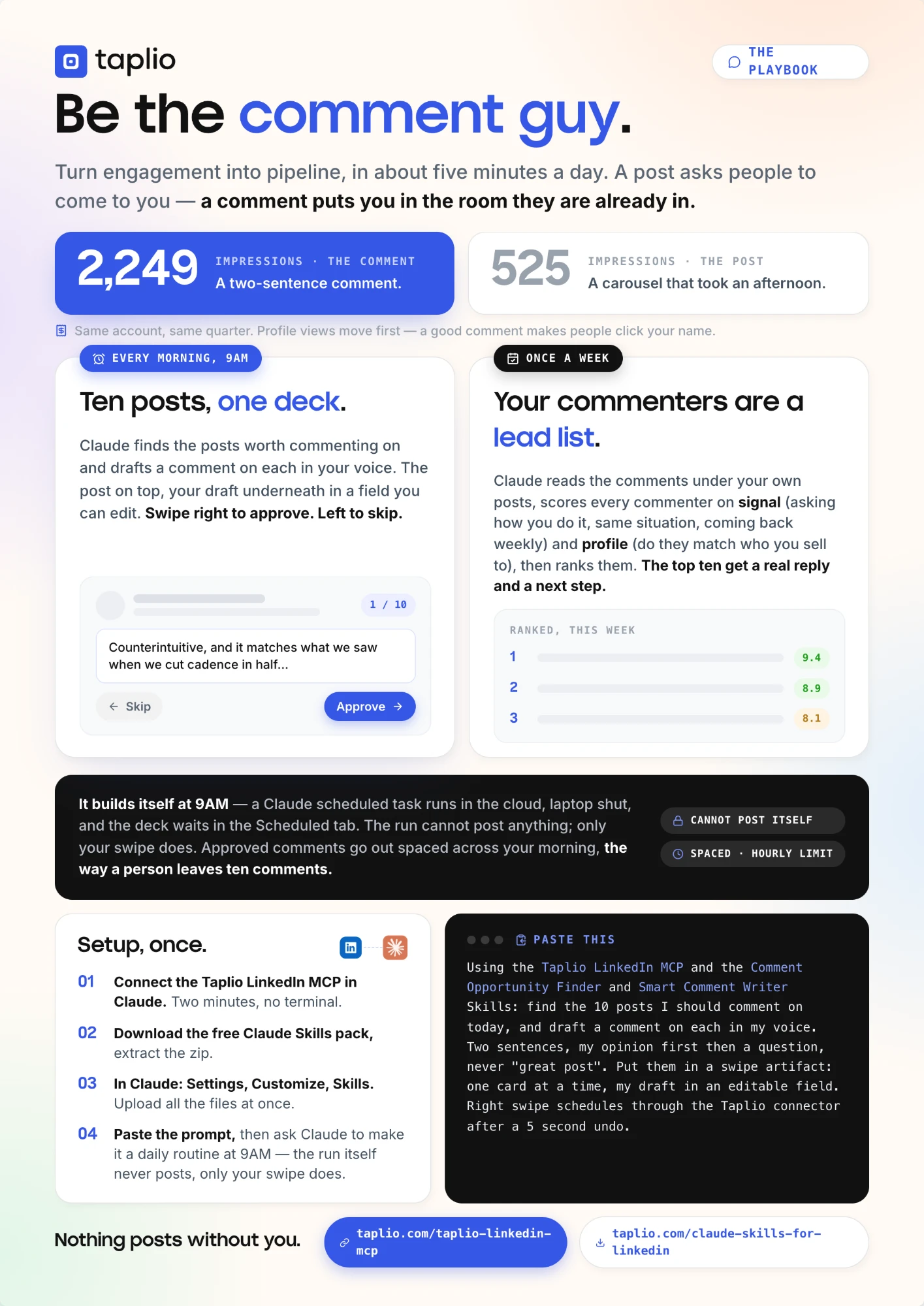Be the comment guy one-pager: 2,249 impressions for a two-sentence comment against 525 for a carousel, the daily swipe deck routine, the weekly commenters-to-lead-list routine, the four-step setup and the prompt to paste