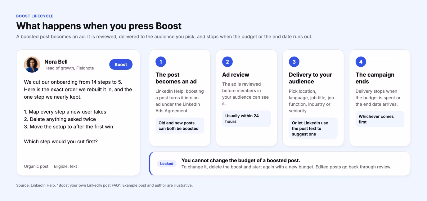 Four-step lifecycle of a boosted LinkedIn post: the post becomes an ad, the ad is reviewed, it is delivered to the chosen audience, and the campaign ends when the budget is spent or the end date arrives