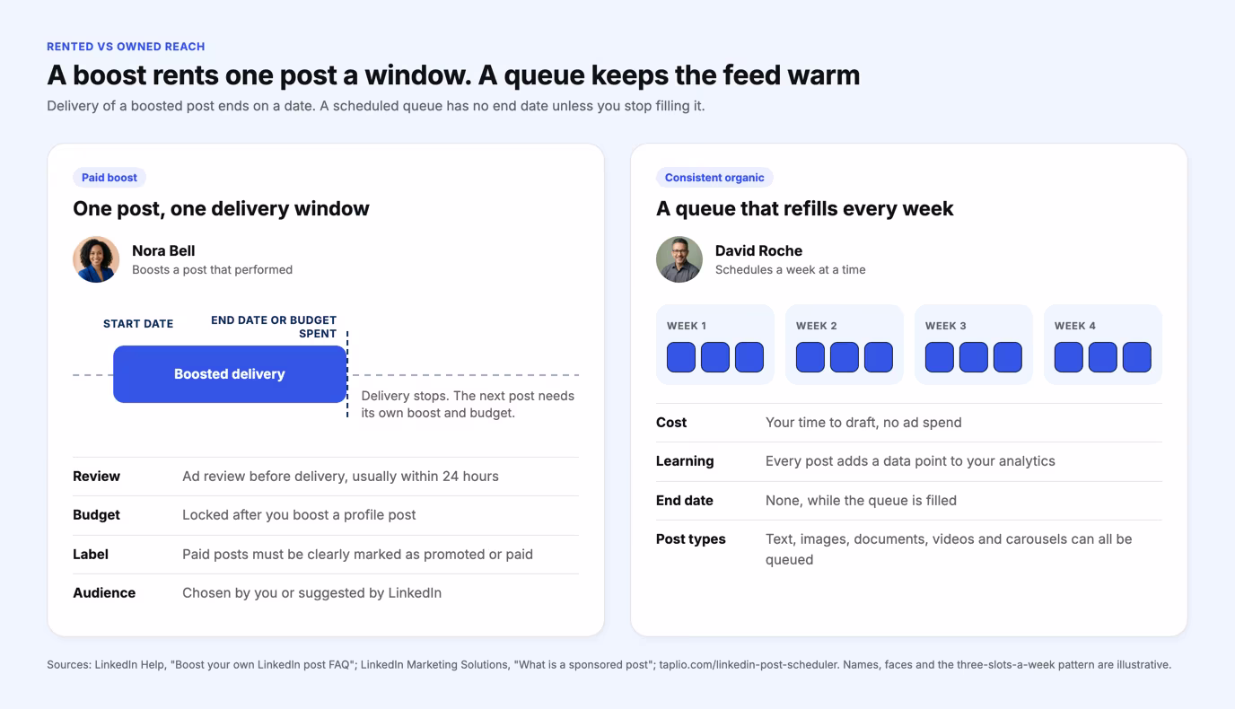 Side-by-side of a paid boost, one post with a delivery window that ends, and a consistent organic queue refilled across four weeks
