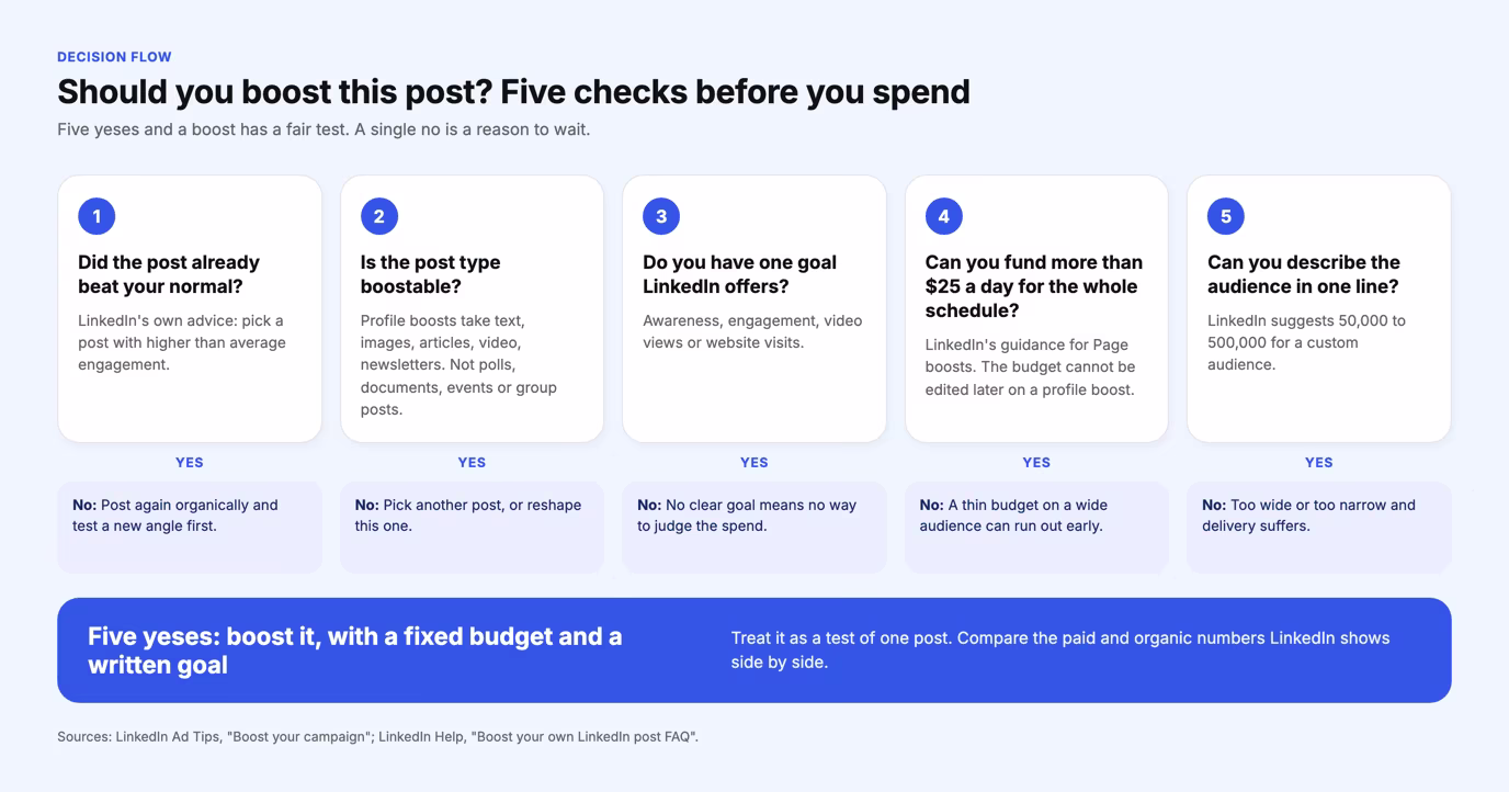 Decision flow with five checks before boosting a LinkedIn post: beat your normal, boostable type, one goal, more than $25 a day, and an audience of 50,000 to 500,000