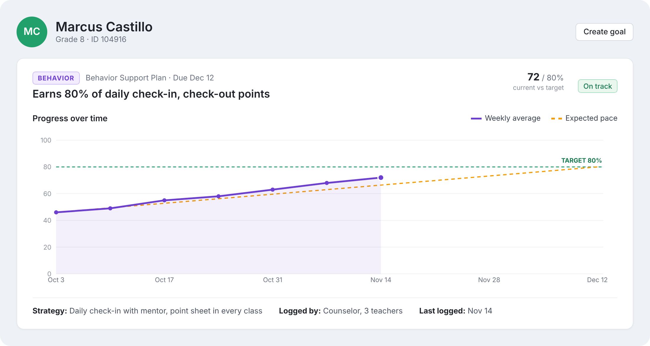 Individual behavior goal graph showing a student's weekly check-in, check-out point average rising above the expected pace toward an 80% target