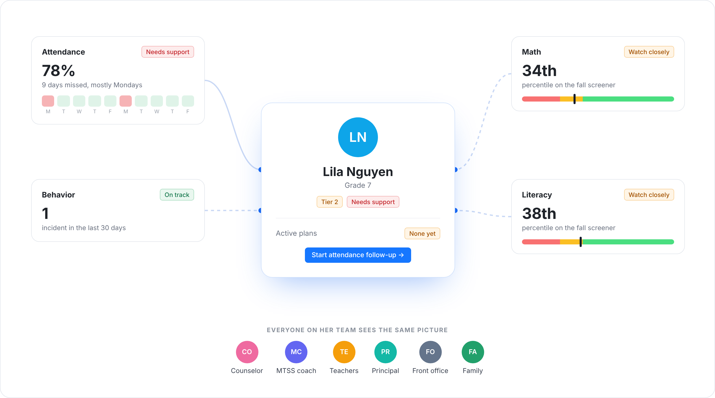 One student's attendance, behavior, math and literacy signals connected to her profile, with her tier, active plans, and the team members who all see the same picture