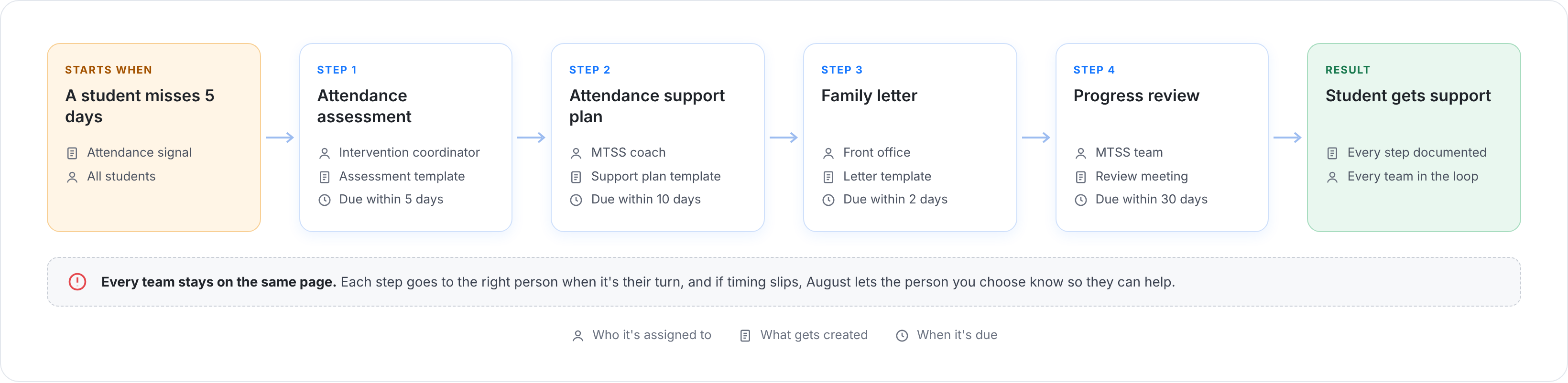 Workflow diagram: a student misses five days, then an attendance assessment, support plan, family letter and progress review follow in order