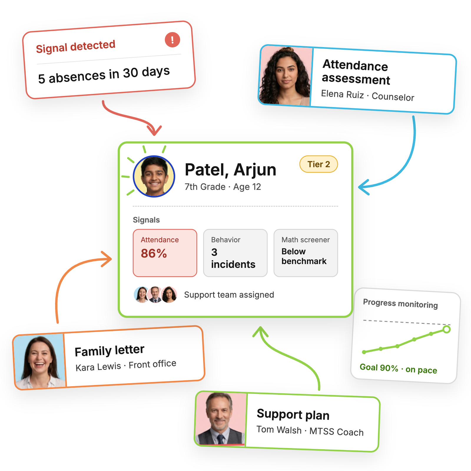 Student profile flagged Tier 2 with attendance, behavior and math screener signals, an attendance assessment, support plan and family letter each assigned to a team member, and a progress graph on pace toward a 90% goal