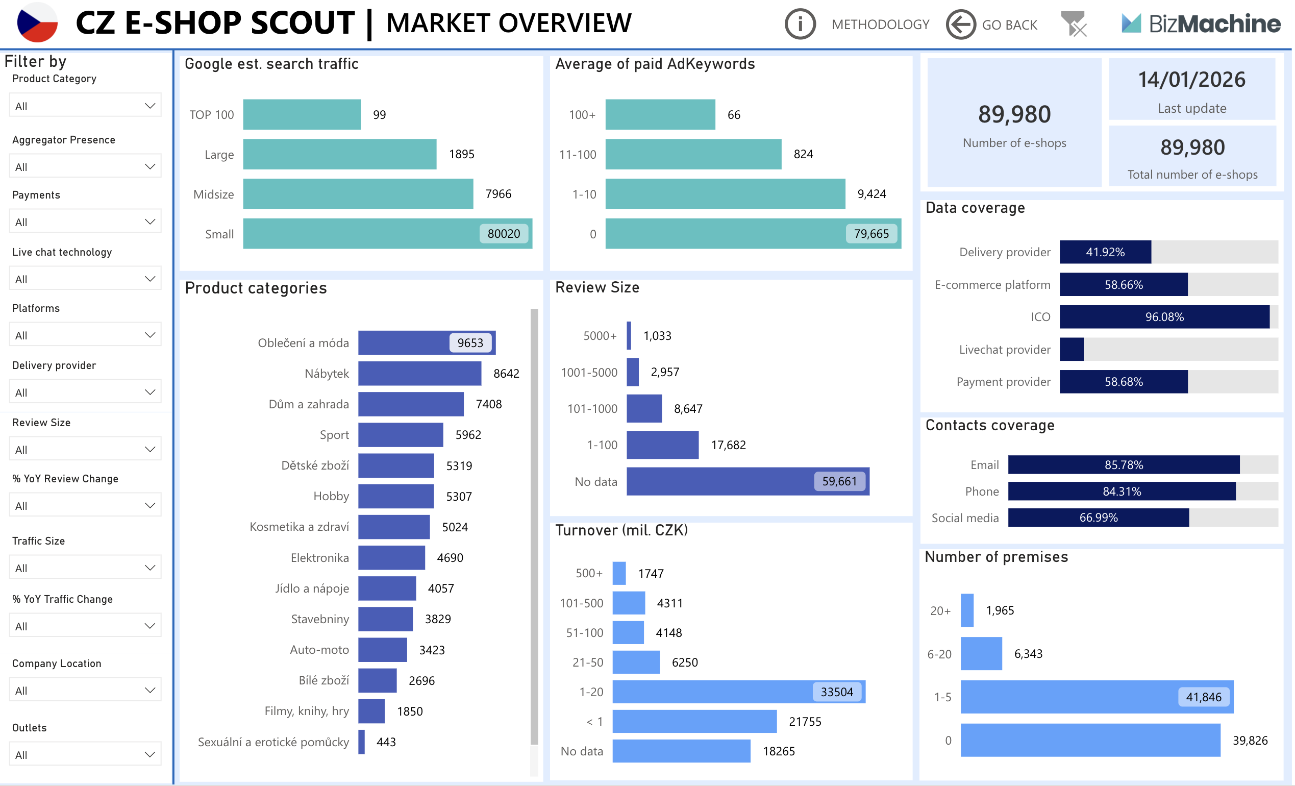 BizMachine E-shop Scout — monitoring e-shopů