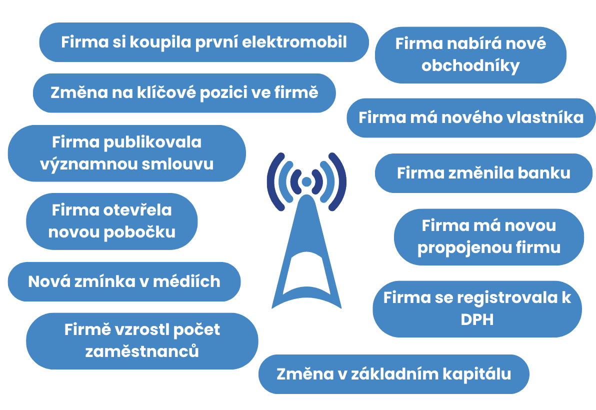 Přehled obchodních signálů BizMachine — události spouštějící obchodní příležitosti