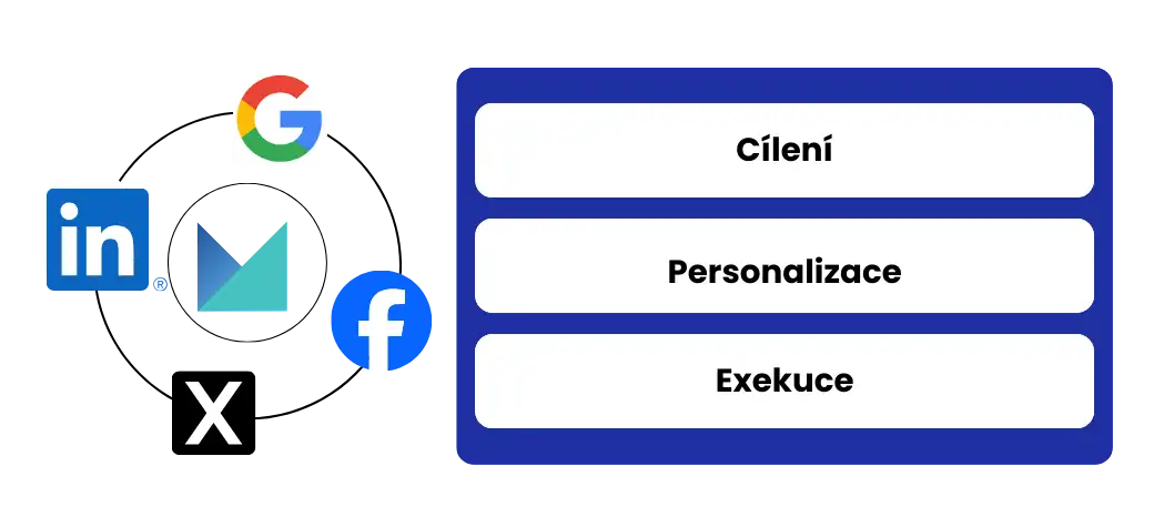 Marketingové kampaně v BizMachine