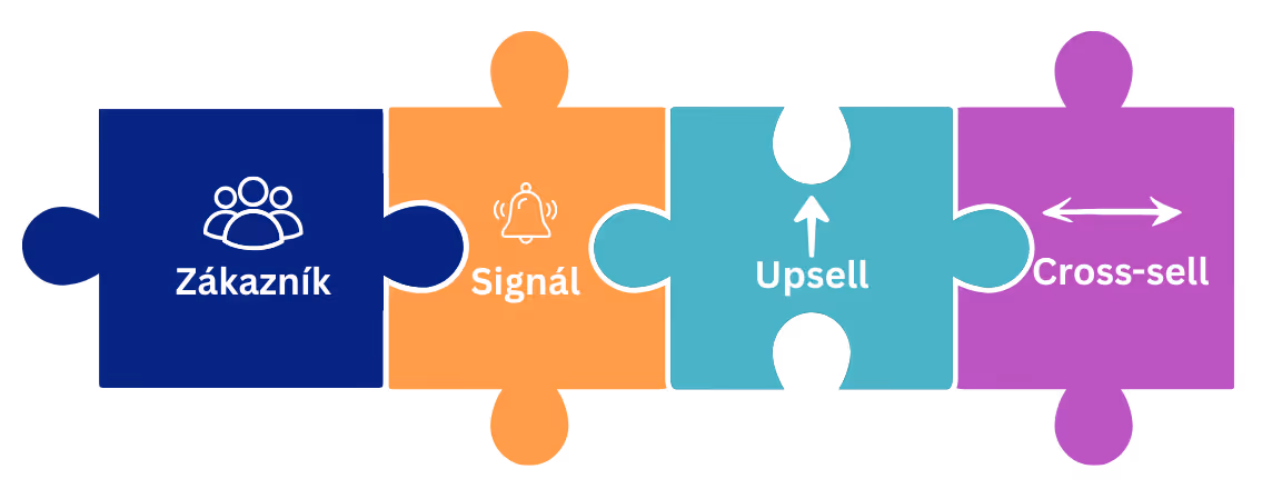 Upsell a cross-sell příležitosti v BizMachine