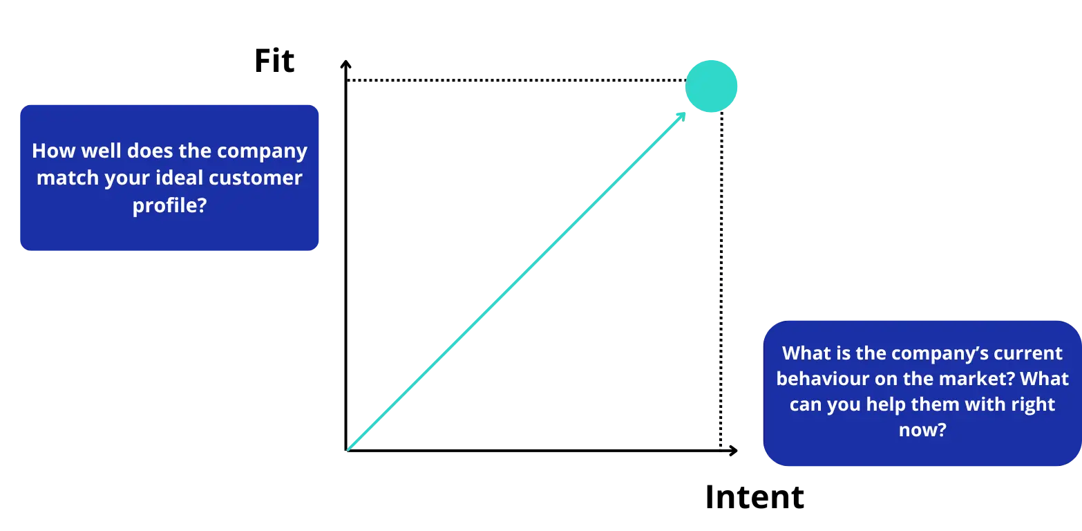 Fit and intent scoring in BizMachine — prioritize the right companies