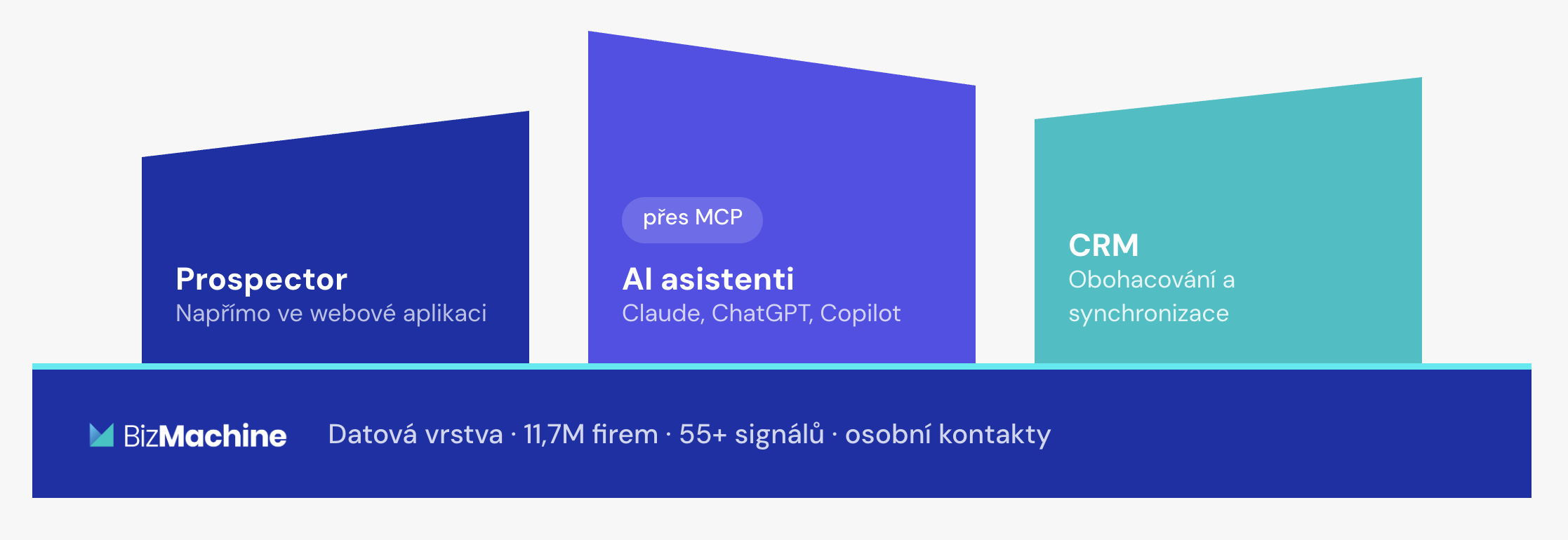 Tři modré bloky představující Prospector, AI asistenty a CRM nad datovou vrstvou BizMachine.