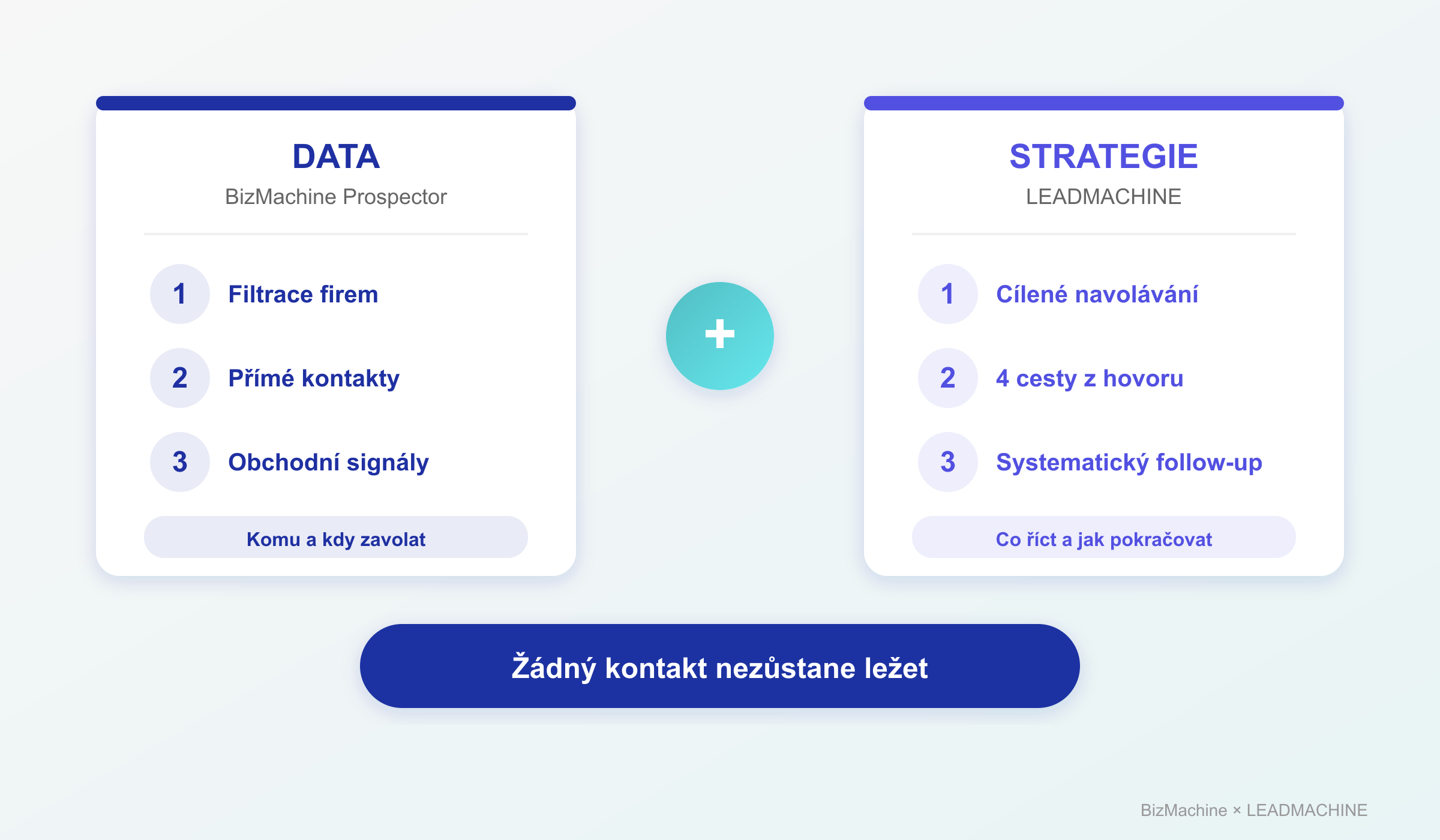 Data and Leadmachine strategie
