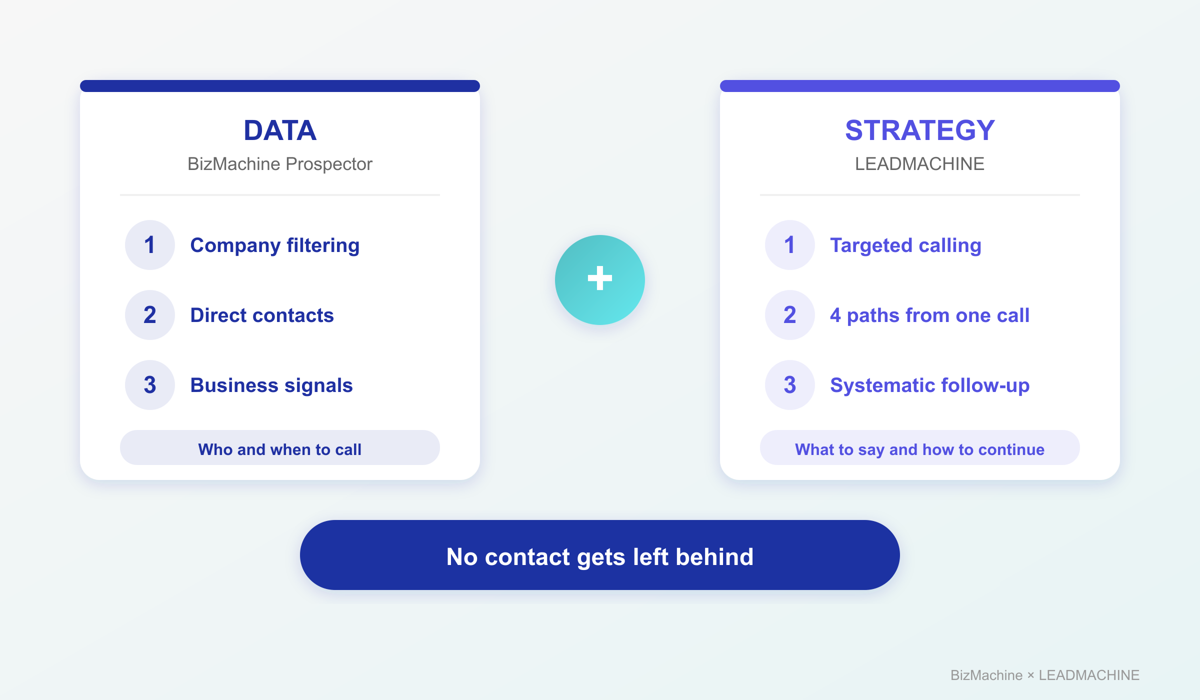 Data a Leadmachine strategy