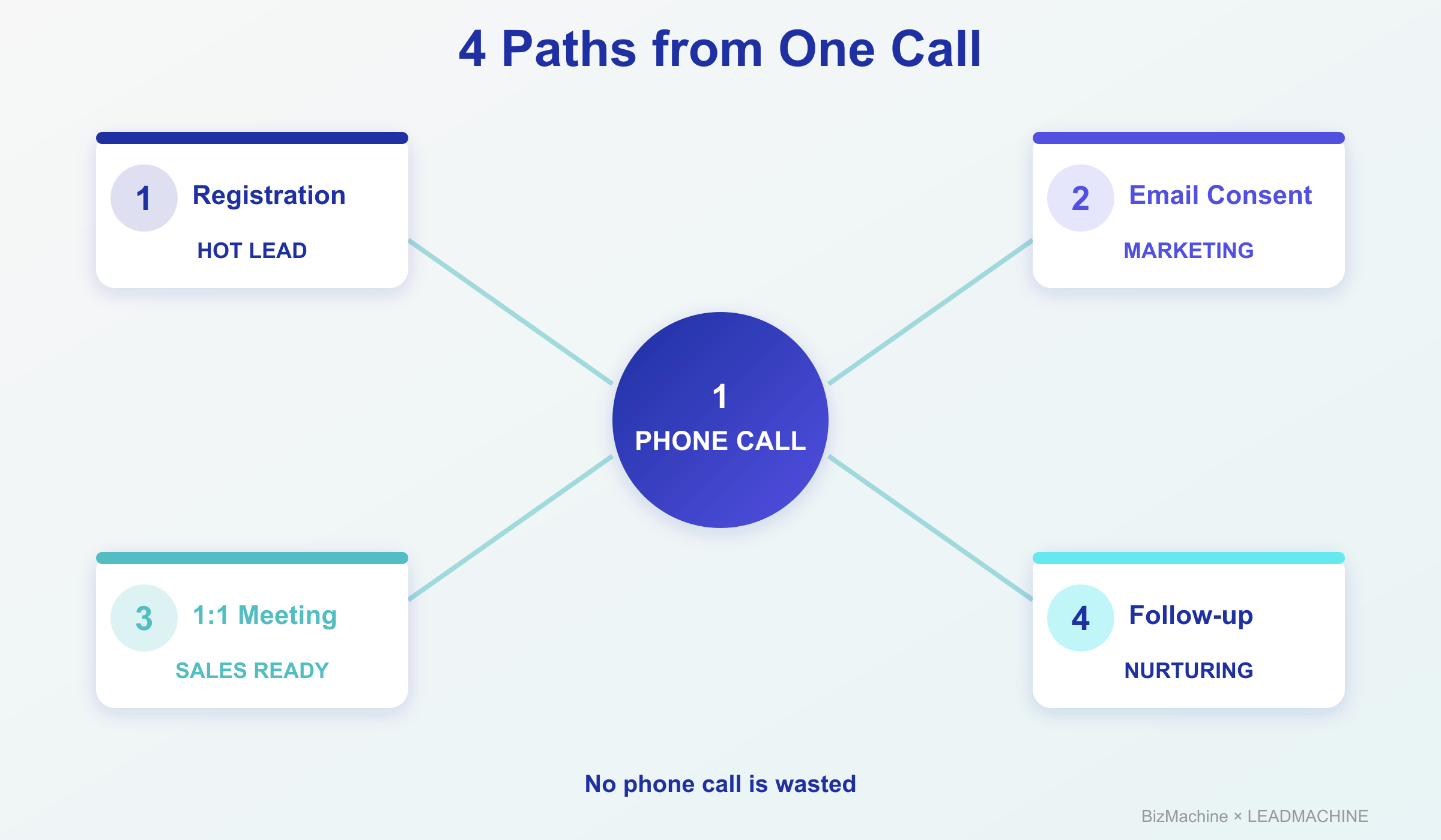 4 Paths from One Call