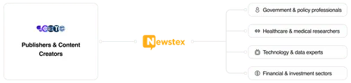 Flowchart showing Publishers & Content Creators connected to Newstex, then branching out to Government & policy professionals, Healthcare & medical researchers, Technology & data experts, and Financial & investment sectors.