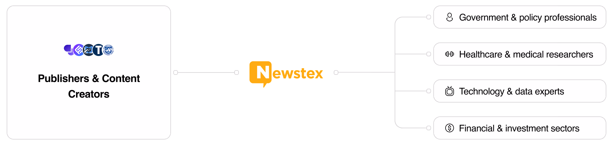 Flowchart showing Publishers & Content Creators connected to Newstex, then branching out to Government & policy professionals, Healthcare & medical researchers, Technology & data experts, and Financial & investment sectors.