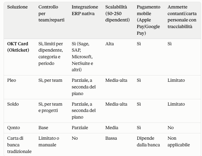 Carta aziendale OKT Card di Okticket per il controllo delle spese in una media impresa
