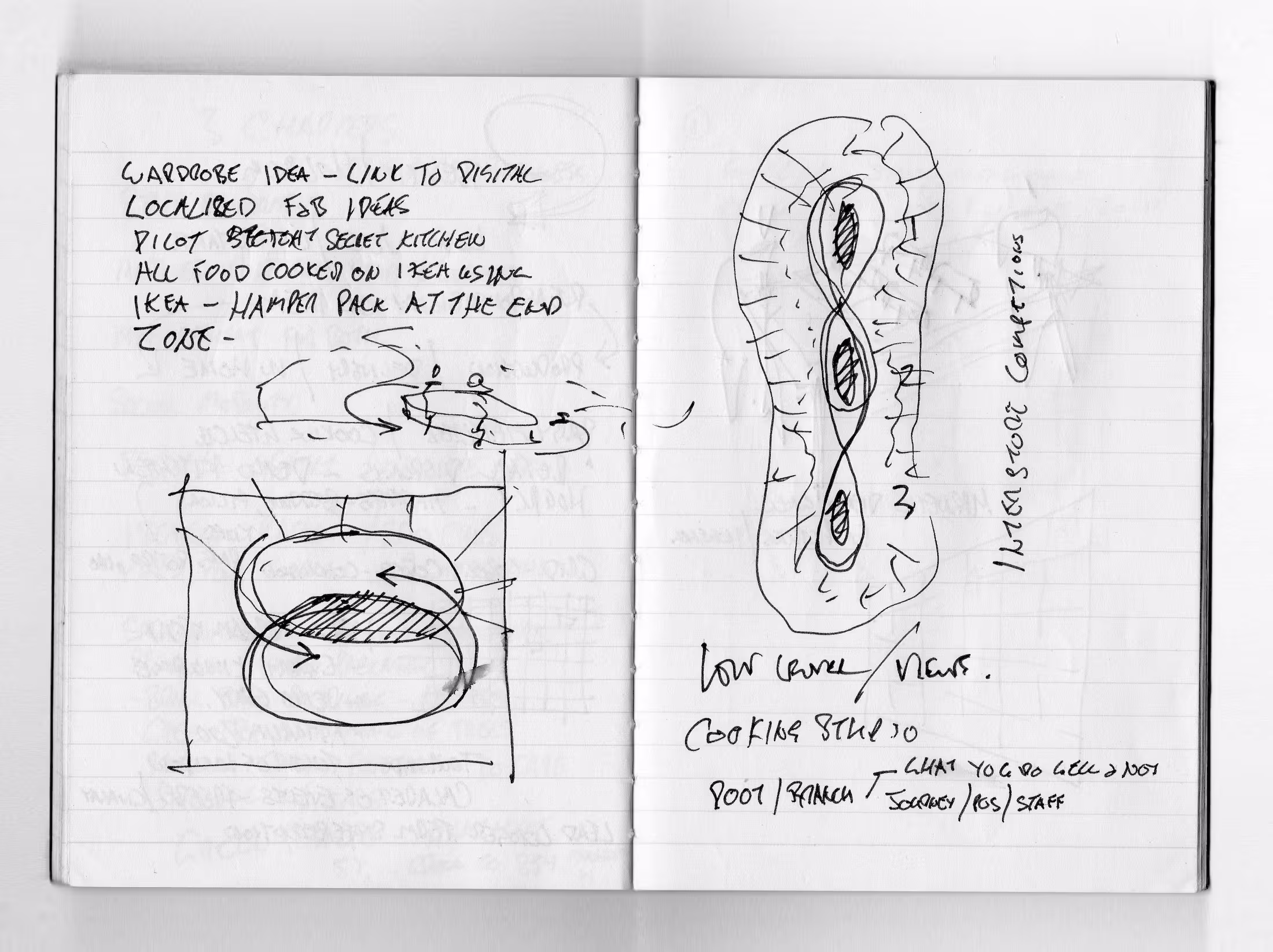 Hand-drawn notebook sketch of a figure-eight customer circulation loop concept for the IKEA store, with planning notes.