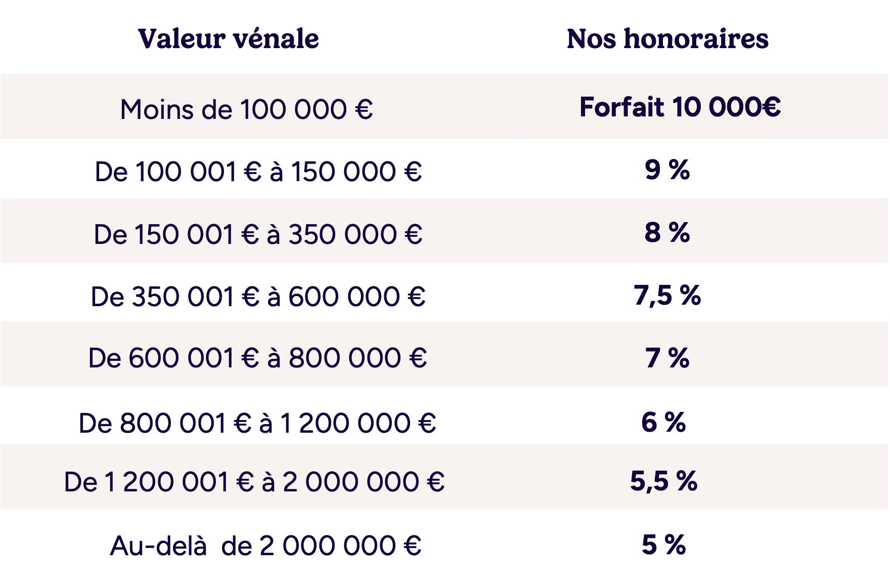 Barème d'honoraires immobilier Néo Viager