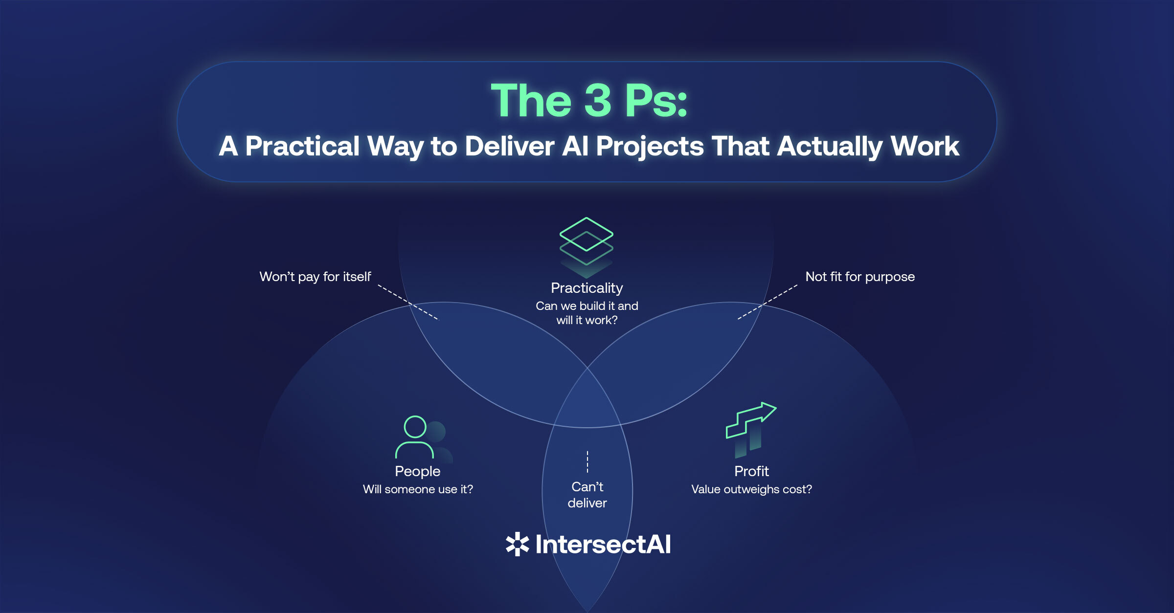 The 3 P's of AI Product Design