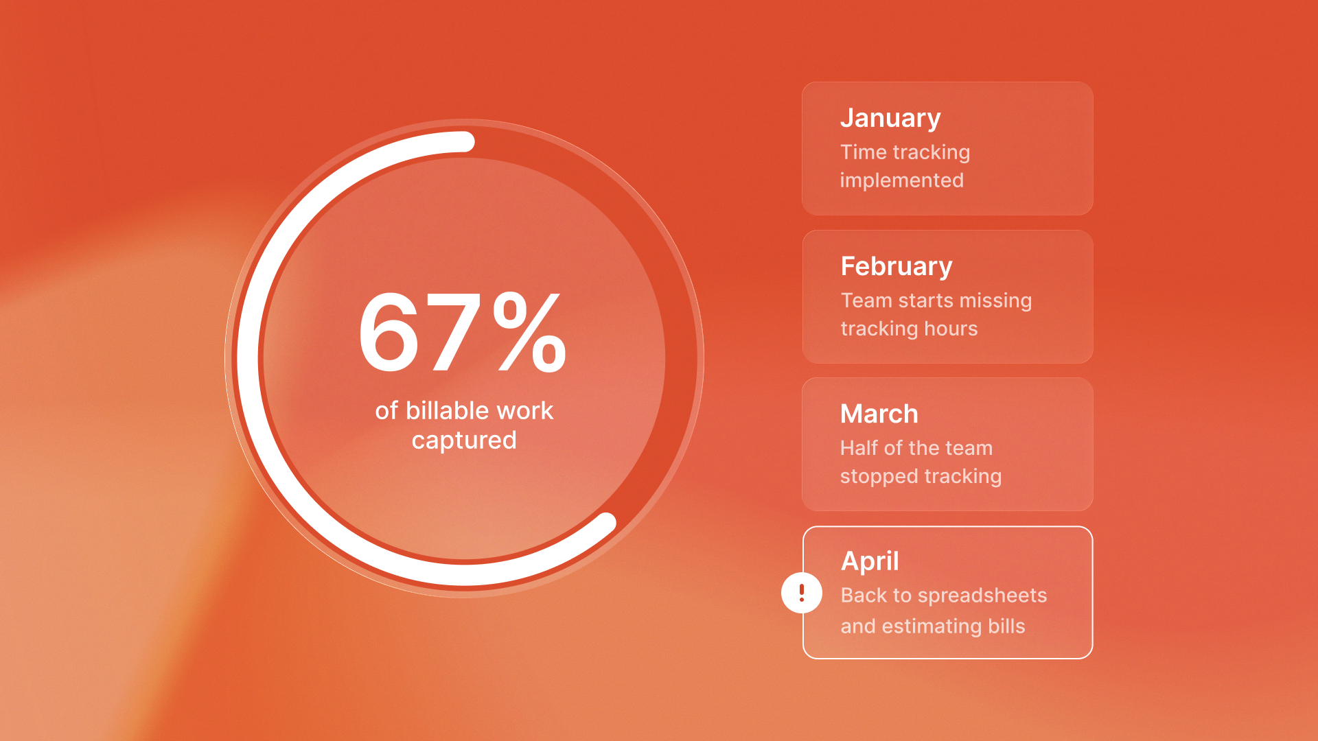 Illustration showing why agency time tracking systems fail within three months and how to fix them