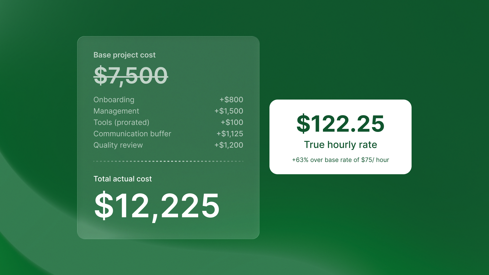 Graphic showing how agencies underestimate freelancer costs by 30-50% beyond simple rate multipliers