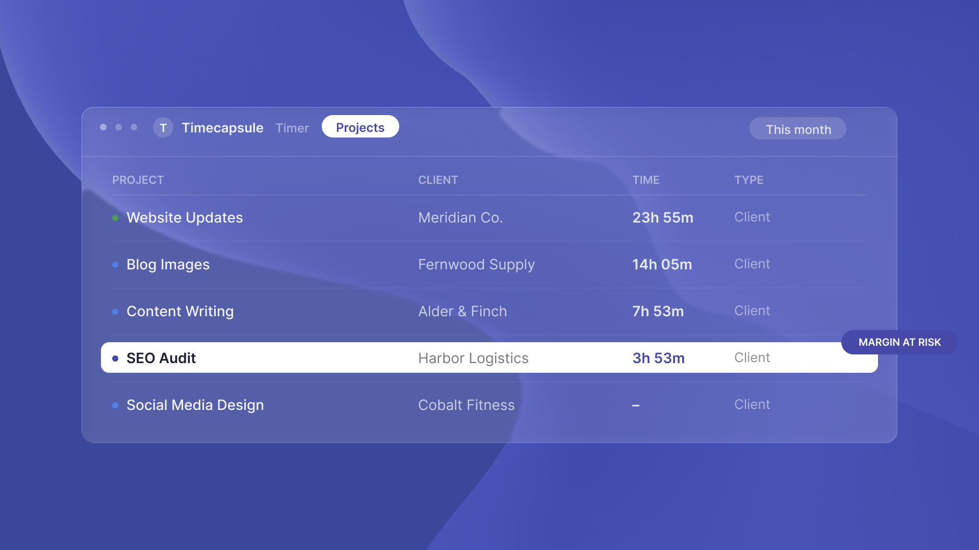 A Timecapsule project dashboard with one retainer client's row flagged "Margin at risk" for barely-logged hours.
