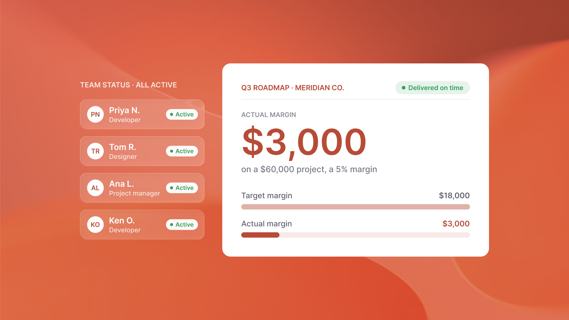 Four remote team members all marked Active beside a project card showing a $3,000 margin against an $18,000 target
