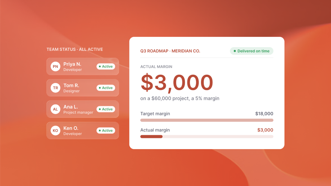 Four remote team members all marked Active beside a project card showing a $3,000 margin against an $18,000 target