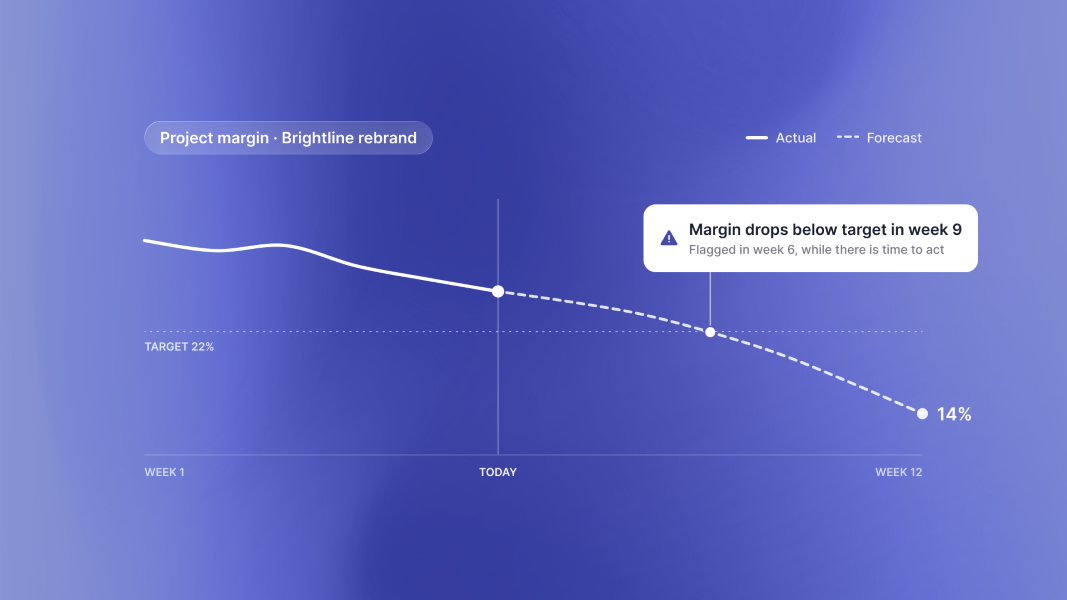 A project margin chart where the dashed forecast drops below the 22% target in week 9, flagged in week 6.