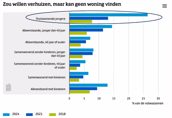woningtekort nederland cbs