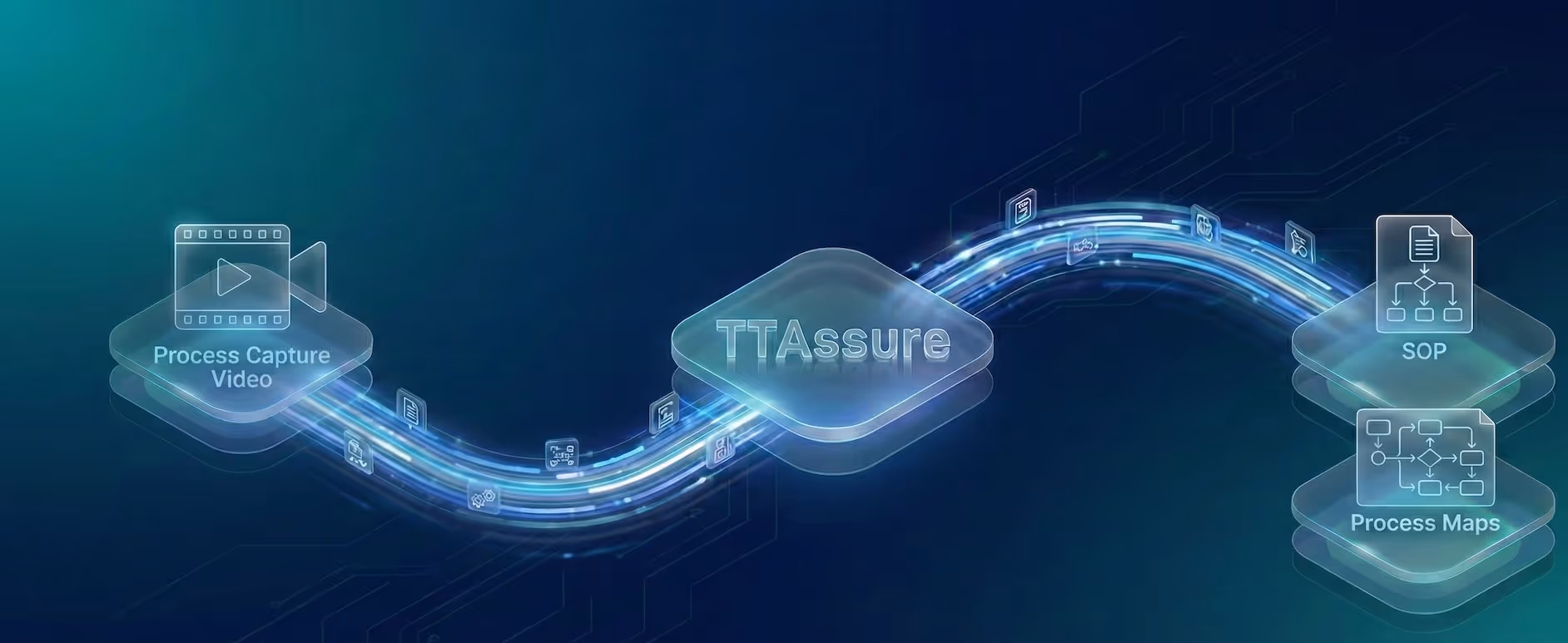 Diagram showing the process for taking business processes and turning them into Standard Operating Procedures using the TTAssure App.