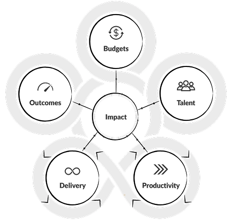 Diagram showing how budgets, talent, delivery, and productivity impact software engineering outcomes and impact.