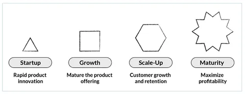 Diagram illustrating the stages of business growth: Startup, Growth, Scale-Up, and Maturity, each represented by different shapes.
