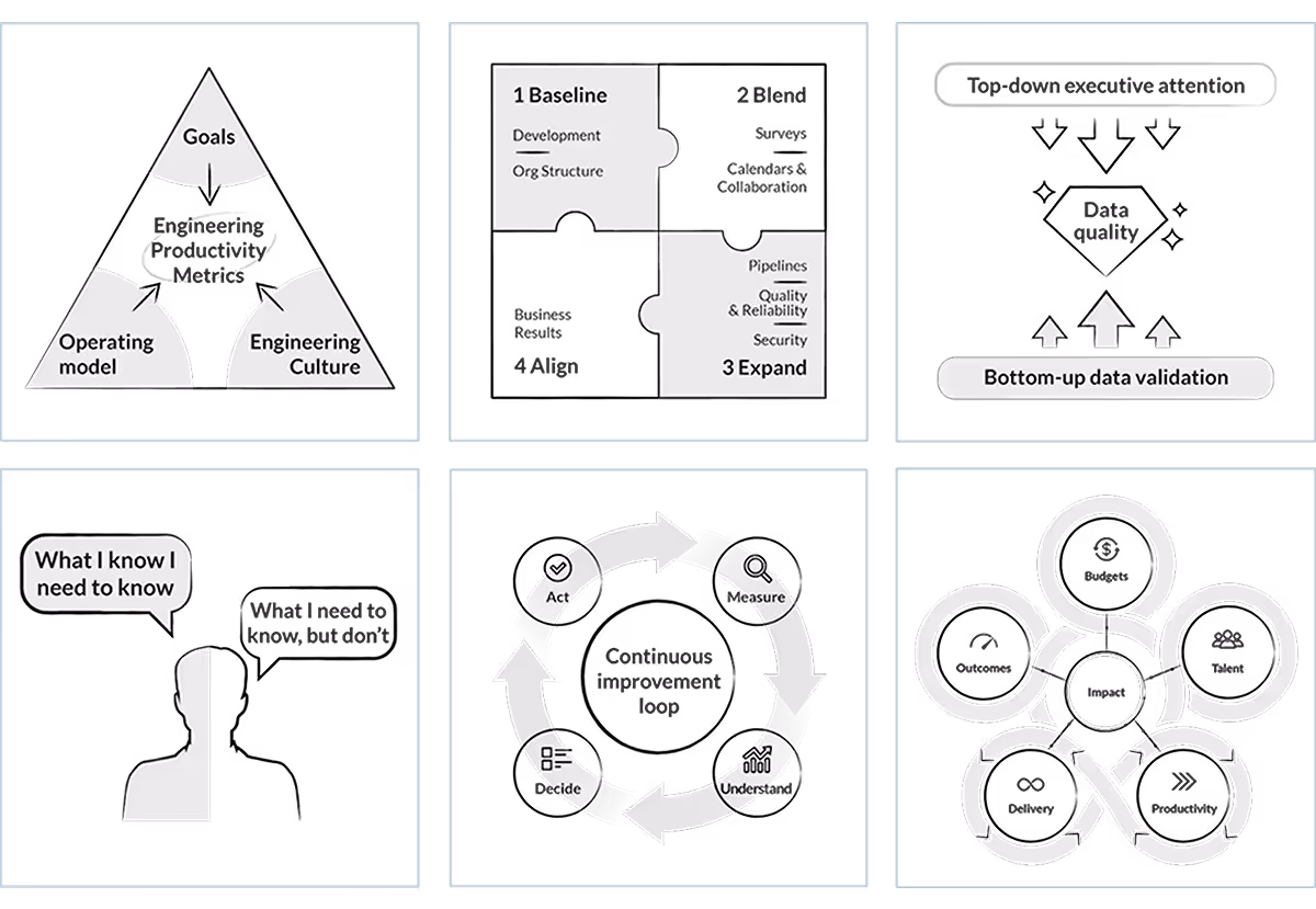 Visual representation of data governance framework highlighting goals, metrics, and continuous improvement strategies for engineering productivity.