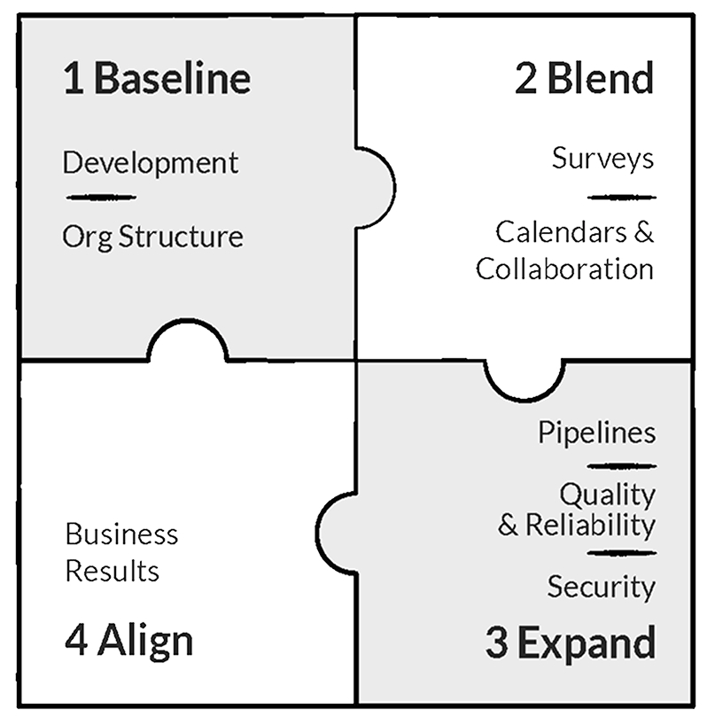 A four-part matrix illustrating key components for organizational development: Baseline, Blend, Expand, and Align.