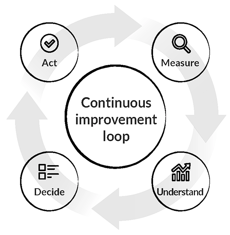 Cycle of continuous improvement: measure, understand, decide, act—integral for optimizing engineering productivity and software delivery.