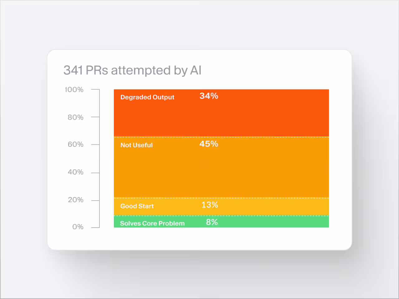 Bar chart displaying the evaluation of 341 AI-generated PRs, categorized by effectiveness from "Degraded Output" to "Solves Core Problem."