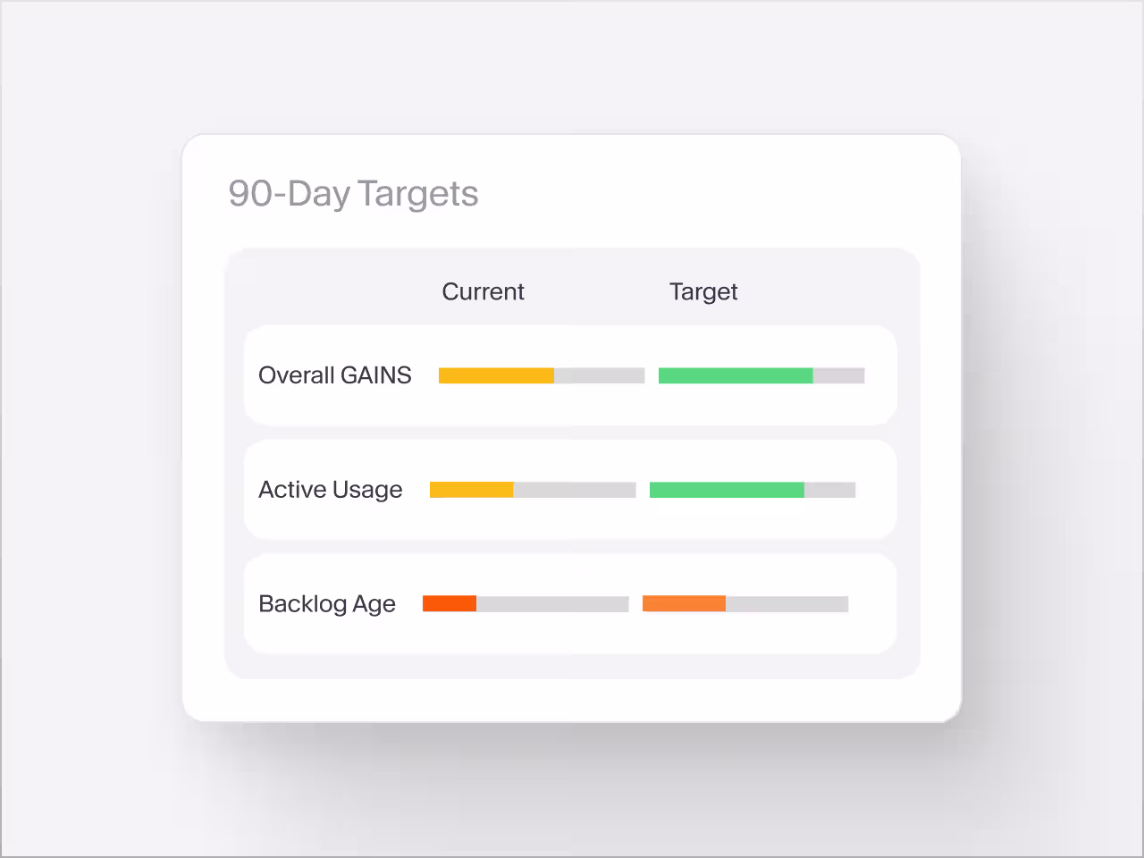 Visual dashboard displaying 90-day targets for Overall GAINS, Active Usage, and Backlog Age with current versus target progress bars.