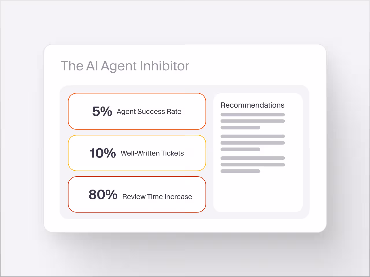 The graphic highlights the challenges of AI agents, showing low success rates and increased review times, with recommendations.