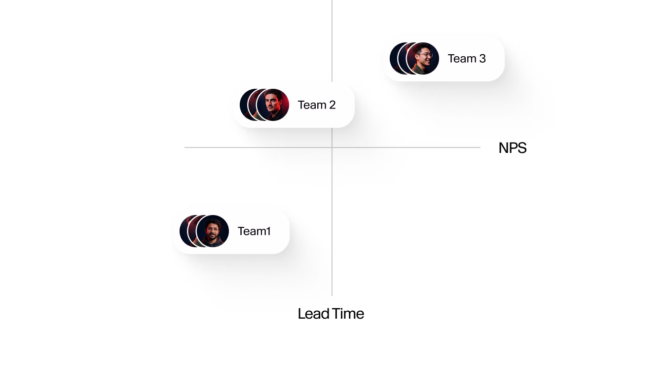 Diagram showing three teams organized around core engineering productivity metrics for software delivery insights.